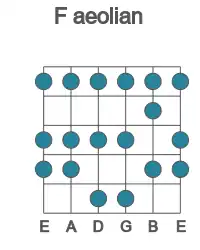 Guitar scale for aeolian in position 1